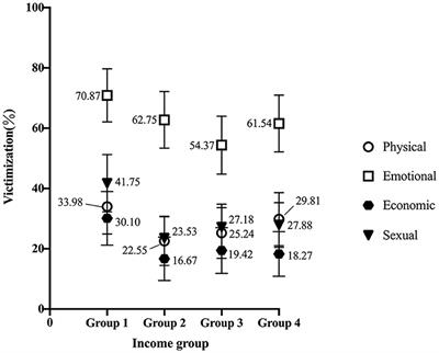 Domestic violence victimization among Chinese women and its relevance to their economic power